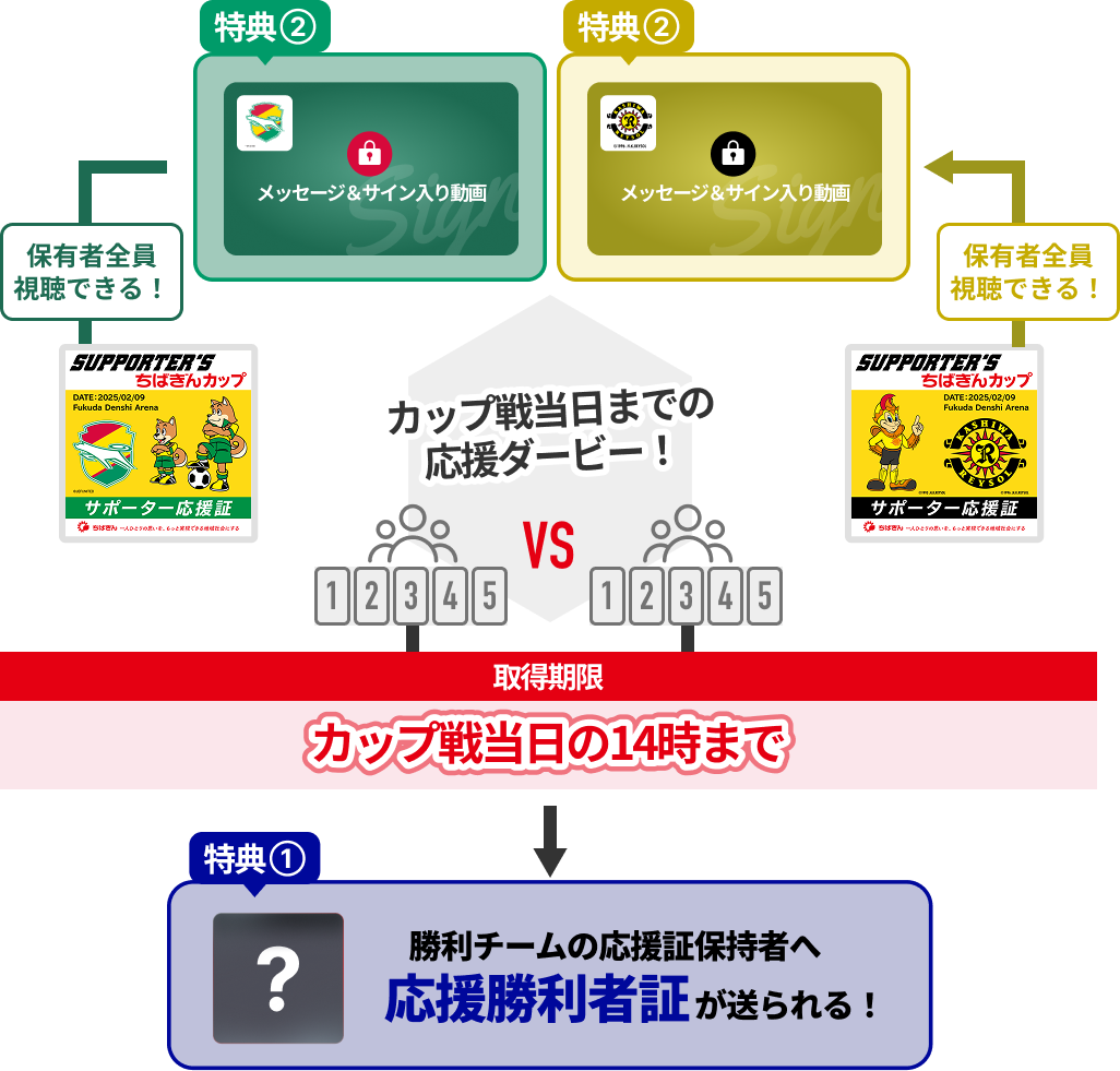 特典がもらえる！特典①応援勝利者証 特典②メッセージ&サイン入り動画