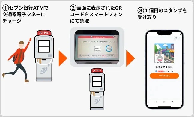 ①セブン銀行ATMで交通系電子マネーにチャージ、②画面に表示されたQRコードをスマートフォンにて読取、③１個目のスタンプを受け取り